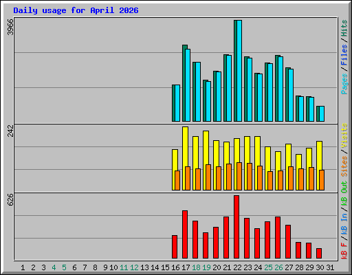 Daily usage for April 2026
