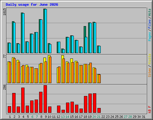 Daily usage for June 2026