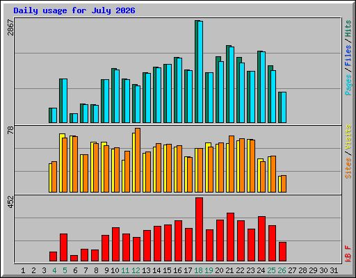 Daily usage for July 2026