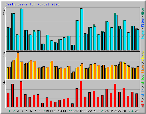 Daily usage for August 2026