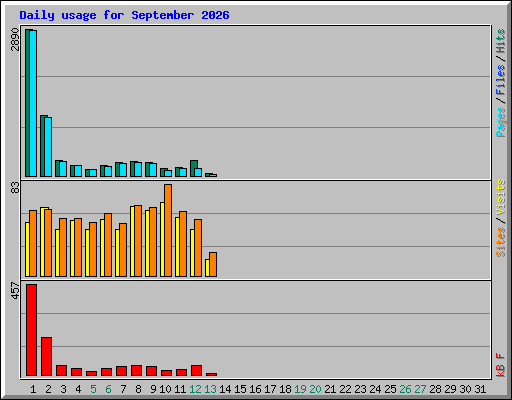 Daily usage for September 2026