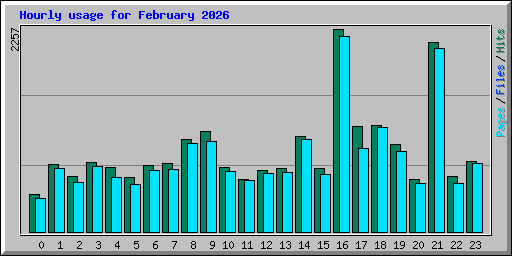 Hourly usage for February 2026