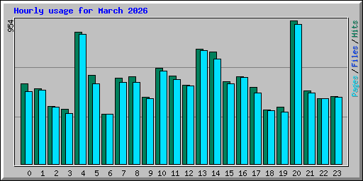 Hourly usage for March 2026