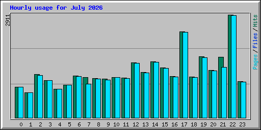 Hourly usage for July 2026
