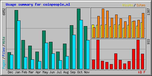 Usage summary for coinpeople.nl